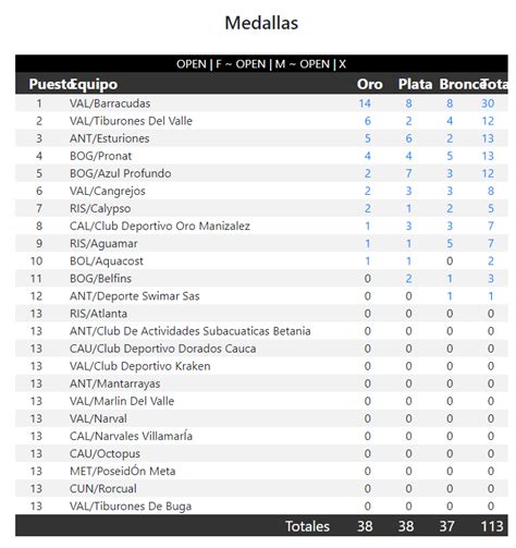 Resultados Campeonato Nacional Interclubes De Nataci N Con Aletas