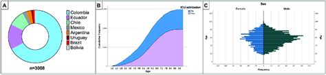 Older Patients Get Sicker And Have A Higher Cumulative Frequency Of Icu Download Scientific