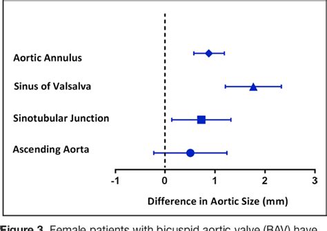 Figure From Sex Differences In Phenotypes Of Bicuspid Aortic Valve And Aortopathy Insights