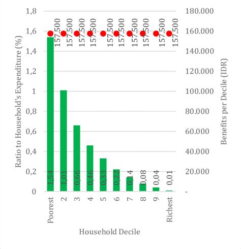 The average of PKH benefits scale received by households. Source ...