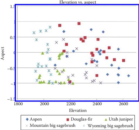 scatter plot showing  distribution   ecological site