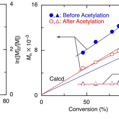 Statistical Controlledliving Cationic Copolymerization Of 4vg And Pmos