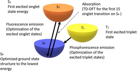 Graphical representation of the DFT and TD‐DFT calculations | Download ...