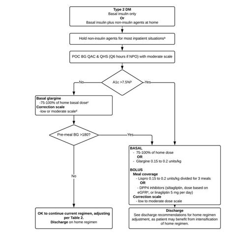 Figure 5 Management Of Type 2 Diabetes Inpatient Diabetes