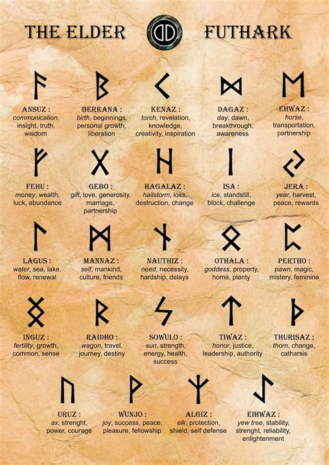 Print Explanations Of The Runes Old Futhark Viking Et