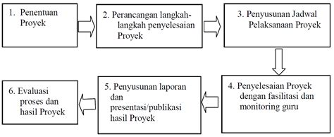 Model Pembelajaran Project Based Learning Educhannel Indonesia