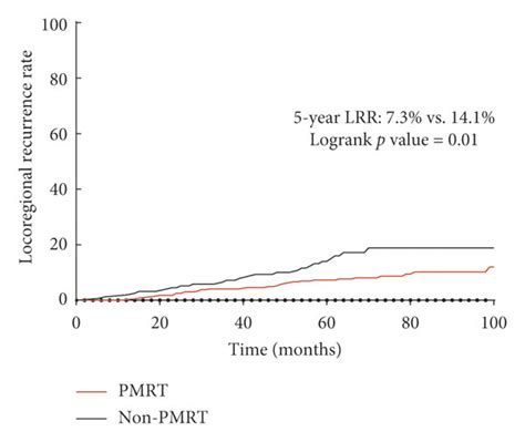 Kaplan Meier Plot For The Cumulative Incidence Of Locoregional