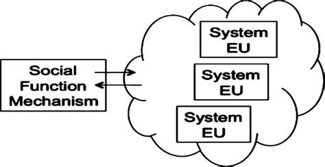 sos social function mechanism  scientific diagram