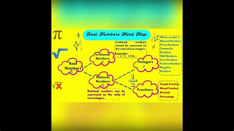 Real Numbers Mind Map Class 10 Maths Ch 1 Realnumbers Mindmaps Shorts Numbersystems Maths