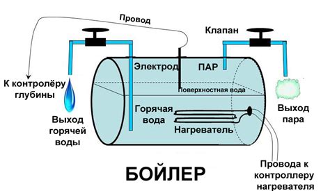 Как работает бойлер: описание и принципы работы