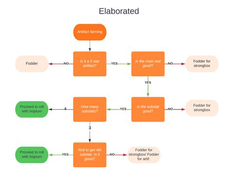 I Created A Simple And Elaborated Flowchart For My Friend Who Started