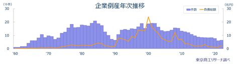 2023年（令和5年）の全国企業倒産8690件 2024年1月15日 エキサイトニュース