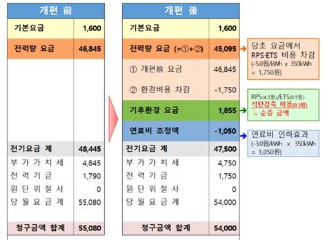 무늬는 전기요금 연료비연동 실제는 3중 규제 글로벌 녹색성장 미디어 이투뉴스