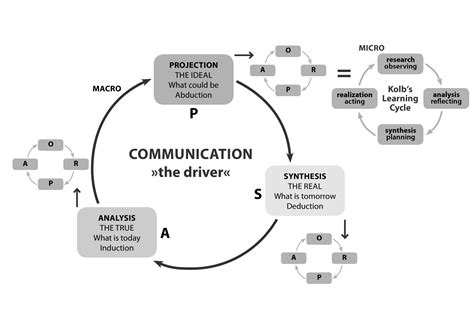 A Futures-Design-Process Model for Participatory Futures * Journal of