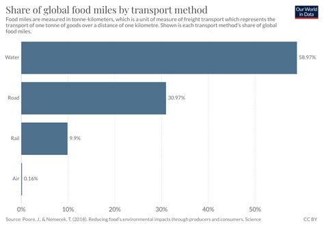 FAQs on the Environmental Impacts of Food - Our World in Data