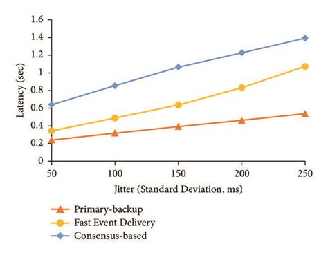 Interaction Latency Comparison In Different Models Download