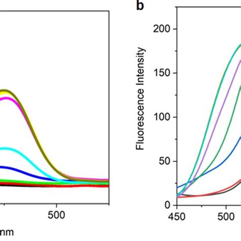 Absorption Spectra A And Normalized Fluorescence Spectra B Of 1