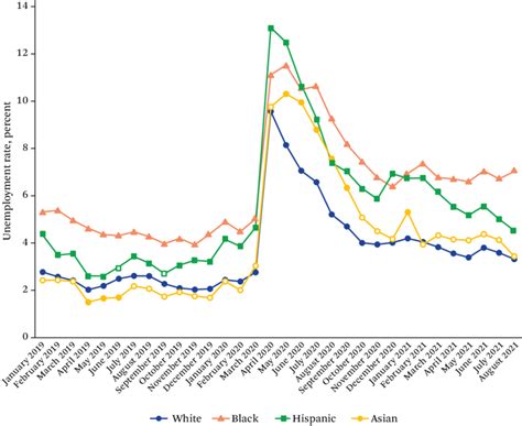 Unemployment Rate By Race And Ethnicity Download Scientific Diagram