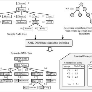 semantic analysis  xml document  scientific diagram