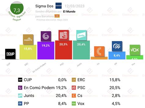 Em Electomania Es On Twitter Barcelona Sigma Dos M Collboni