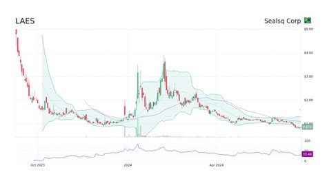LAES - Sealsq Corp Stock Price Forecast 2026, 2027, 2030 to 2050 ...