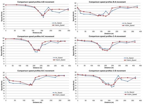 comparison  speed profiles    scenario