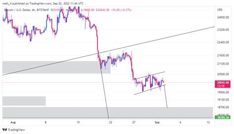 Bitstamp Btcusd Chart Image By Mafs Tradingview