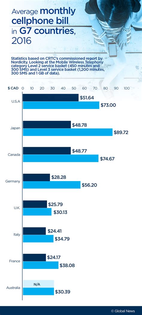 The best, cheapest cellphone plan in Canada in 2016 | Globalnews.ca