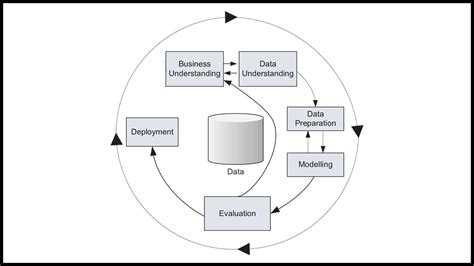 data mining  process  techniques  mtech thesis