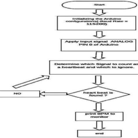 flowchart  calculate bpm  scientific diagram