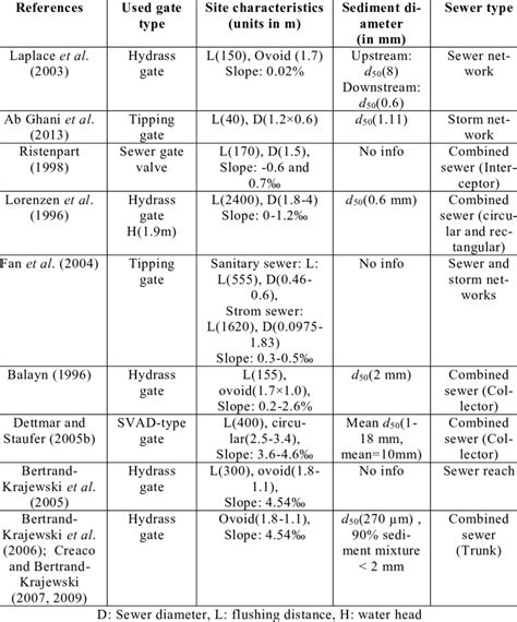 summary    experimental flushes  field cases