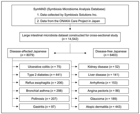 Sex Differences In Intestinal Microbiota And Their Association With Some Diseases In A Japanese