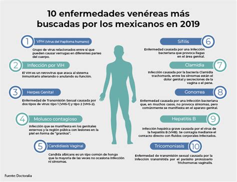 Las 10 Enfermedades Venéreas Más Buscadas Por Los Mexicanos En 2019