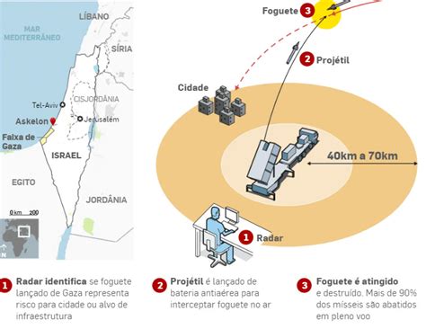 Como Funciona O Domo De Ferro Escudo Antim Sseis Usado Por Israel