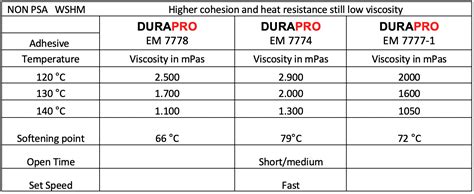 Water Soluble Hot Melt Adhesives For Paper Applications