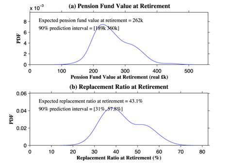 Pension Fund Value And Replacement Ratio At Retirement Download