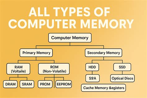 computer memory list  types