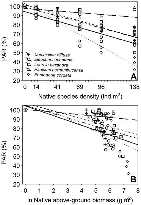 Relationship Between Plant Density A And Aboveground Biomass B And