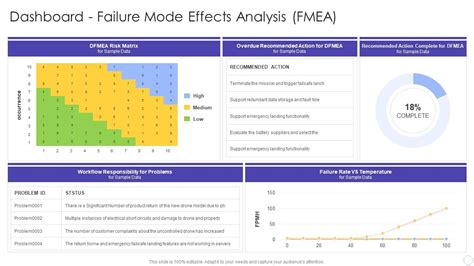 Fmea For Identifying Potential Problems And Their Impact Dashboard