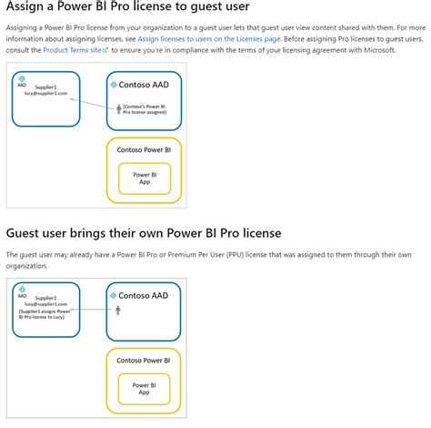 Solved: Power BI Pro license - Microsoft Fabric Community