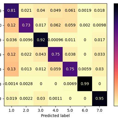 shows  classification result   random forest classifier