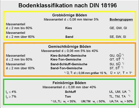 Bodenansprache