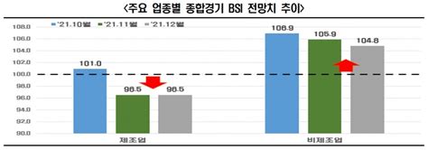 12월 기업 경기전망비제조업 맑음·제조업 흐림 양극화 워크투데이