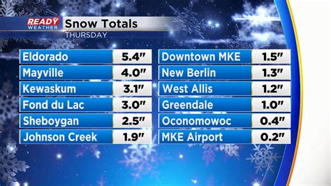 Sam Kuffel On Twitter Snow Reports Were Common Across Dodge And