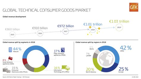 Gfk “premium And Smart” Are The Tcg Growing Trends Home Appliances World