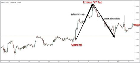 Naked Trading Double Top Chart Pattern Strategy