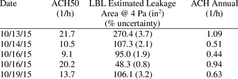 Building Air Tightness Estimated Leakage Area And Annual Air Exchange