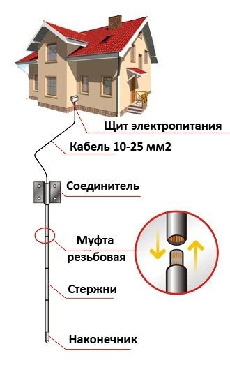 Контур заземления - Компания "Ваш Электрик"