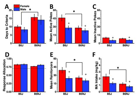 Summary Of The Substrain And Sex Differences In Oral Ma Reinforcement Download Scientific