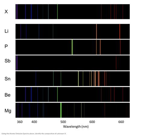 Solved Using The Atomic Emission Spectra Above Identify The Chegg